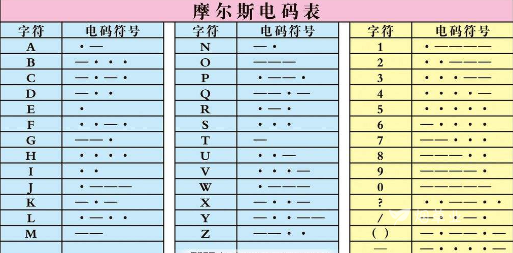 摩尔斯电码表